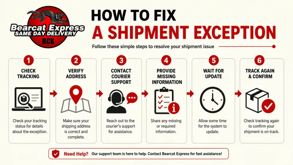 Infographic titled “How to Fix a Shipment Exception” showing a 6-step courier troubleshooting process including checking tracking, verifying address, contacting support, providing missing information, waiting for updates, and rechecking shipment status, with Bearcat Express branding.