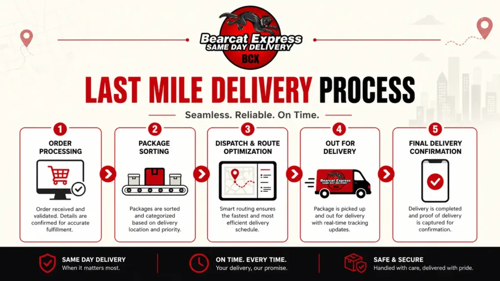 Bearcat Express Same Day Delivery infographic showing a 5-step last mile delivery process: Order Processing, Package Sorting, Dispatch & Route Optimization, Out for Delivery, and Final Delivery Confirmation. The design uses red, black, and white branding with delivery icons and a delivery van, emphasizing seamless, reliable, and on-time courier service.