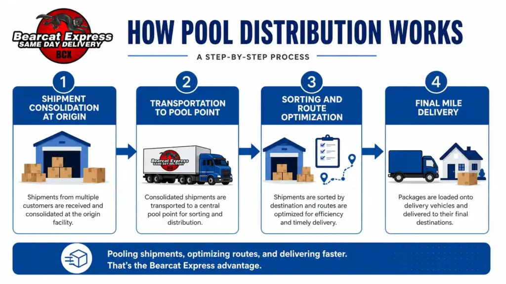 Infographic showing how pool distribution works in 4 steps: shipment consolidation, transportation to pool point, sorting and route optimization, and final mile delivery by Bearcat Express.