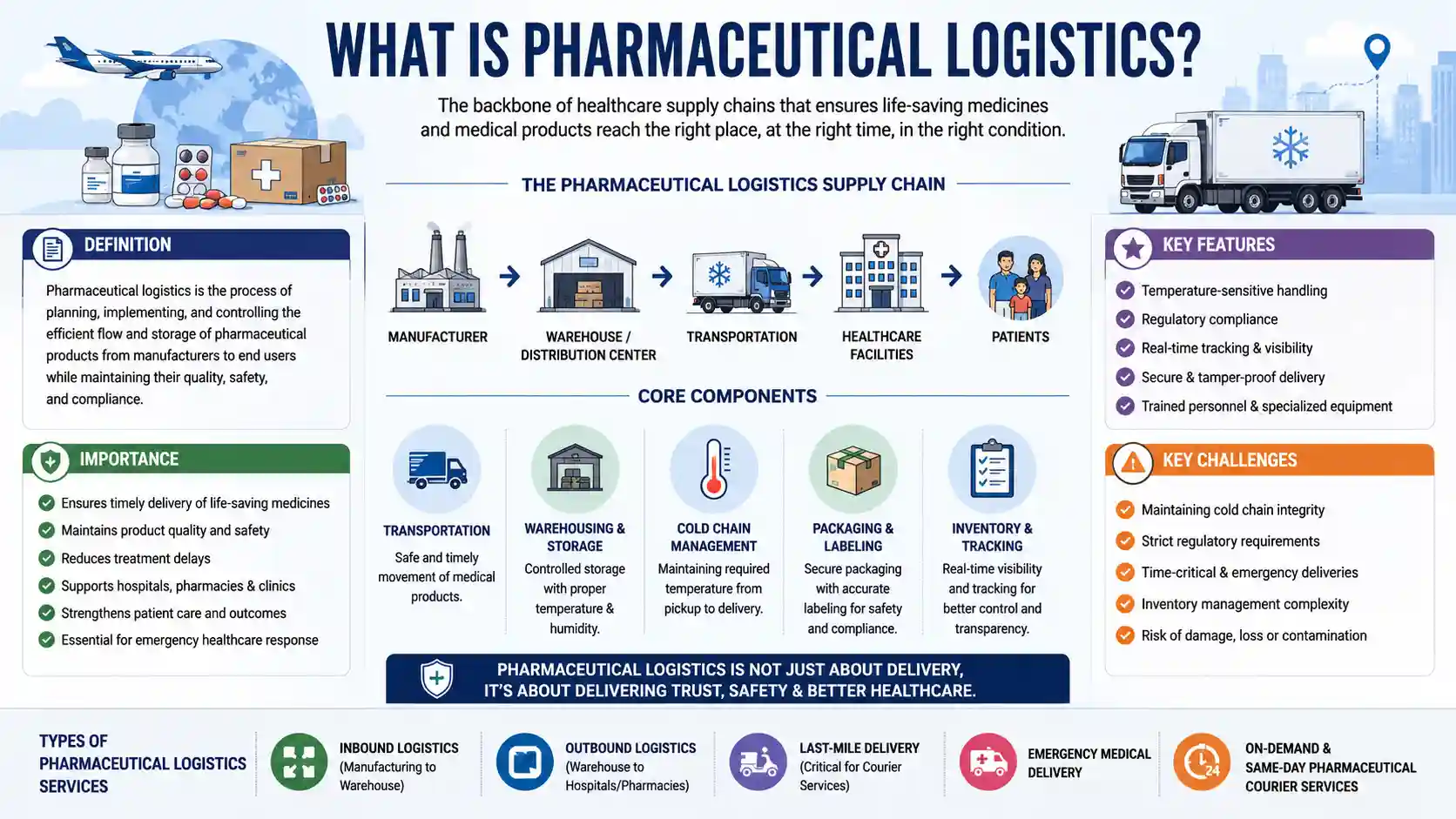Pharmaceutical logistics ensures the safe packaging, handling, and transportation of medicines from manufacturing facilities to healthcare providers and patients.